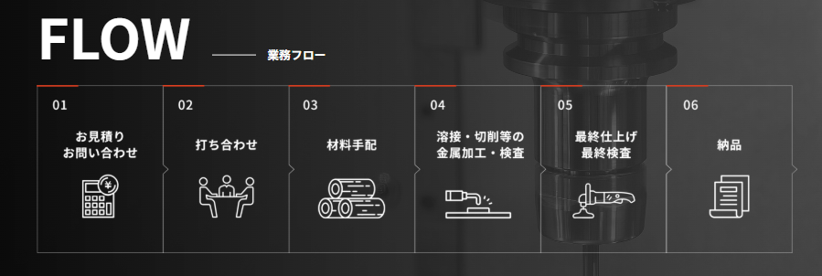 紀陽工作所の業務フロー
